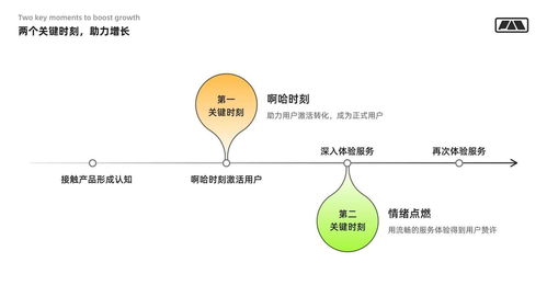 萬字干貨 寫給產品設計師的用戶增長指南